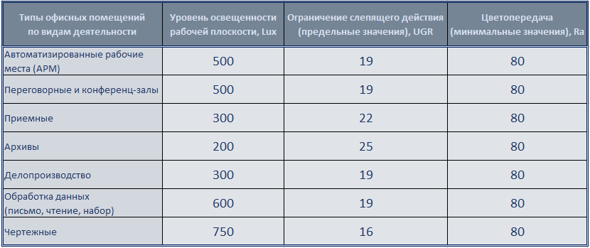 Нормы освещения рабочих помещений Нормы освещения рабочих помещений
